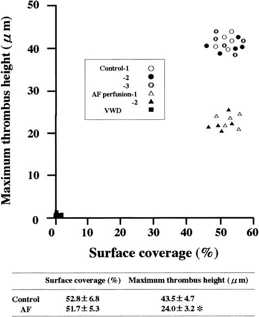 Fig. 2. Relationship between surface coverage and maximum height of thrombi generated under high shear rate conditions from blood of normal controls, an AF patient, or a type 3 VWD patient. / Experimental conditions were as described in the Figure 1 legend, except that only a high shear rate (1500 s−1) was applied. Each data point represents the surface coverage and the maximum height of thrombi generated at 7 minutes of perfusion. Randomly selected 15 or 10 defined areas (211 × 317 μm each, see Figure 1 legend) were examined in normal controls or patients, respectively. Maximum thrombus height was based on the highest thrombus (distance from the collagen surface) within a defined area. The average (±SD) surface coverage and maximum height of thrombi in controls and in the AF patient were also indicated. The asterisk indicates statistically significant differences from control (P < .01). Note that the heights of AF thrombi were about half that of healthy controls, whereas surface coverages were comparable to normal.