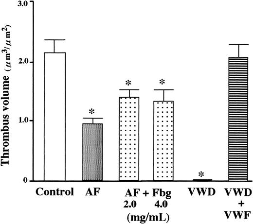 Fig. 3. Effect of addition of fibrinogen or VWF to AF or VWD blood on thrombus volume generated under high shear rate conditions. / Whole blood containing mepacrine-labeled platelets from a VWD or AF patient was perfused over a collagen surface for 7 minutes under high shear rate (1500 s−1) with or without addition of the respective deficient protein to blood prior to perfusion. Data represent the average (+ SD) total thrombus volume in a defined area (15 or 10 defined areas in control or patients, respectively, as described in Figure 1 legend). One-way factorial ANOVA and Scheffe method were used for analysis of variance and for comparisons with controls, respectively, with assistance of Stat View computer software (Abacus Concepts, Berkeley, CA). Asterisks indicate statistically significant differences from controls (P < .01). Statistical analyses demonstrated that the reduced thrombus volume in AF blood was only partially corrected by addition of purified fibrinogen (final concentration, 2.0 or 4.0 mg/mL) to AF blood, whereas the addition of purified VWF (20 μg/mL) to type 3 VWD blood completely normalized the reduced thrombus volume.