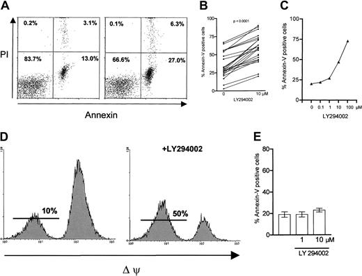 Fig. 1. Effect of PI-3K inhibition on apoptosis in B-CLL cells. / B-CLL cells (1 × 106 cells/mL) were incubated in the absence or presence of LY294002 (10 μM) for 24 hours before the indicated tests were performed. (A) Annexin/PI staining revealed an increase in apoptotic cells (right panel) compared with medium control (left panel); 1 representative experiment of 24 is shown. (B) The proapoptotic effect was demonstrated in 24 of 24 different CLL samples. (C) A representative example of dose-response data as measured by annexin/PI staining is shown. As demonstrated in panel D, apoptosis was confirmed by measuring the mitochondrial membrane potential (Δψ); PI-3K inhibition resulted in an increase of Δψ-negative, apoptotic cells. The same experiment was repeated 9 times with similar results. Peripheral B cells of healthy donors (n = 5) were resistant to the proapoptotic effect of the PI-3K inhibitor (E).
