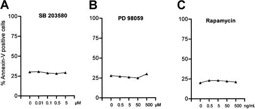 Fig. 3. P38-and Erk-MAPK as well as p70S6 kinase are not involved in spontaneous apoptosis of B-CLL cells. / Cells (1 × 106 cells/mL) were incubated with increasing amounts of SB203580, a specific inhibitor of p38-MAPK (A), PD98059, which inhibits Erk-MAPK pathway (B), or rapamycin, which blocks p70S6 kinase (C). Apoptosis was measured by annexin/PI staining after incubation for 24 hours. One representative result of 10 individual experiments is shown.