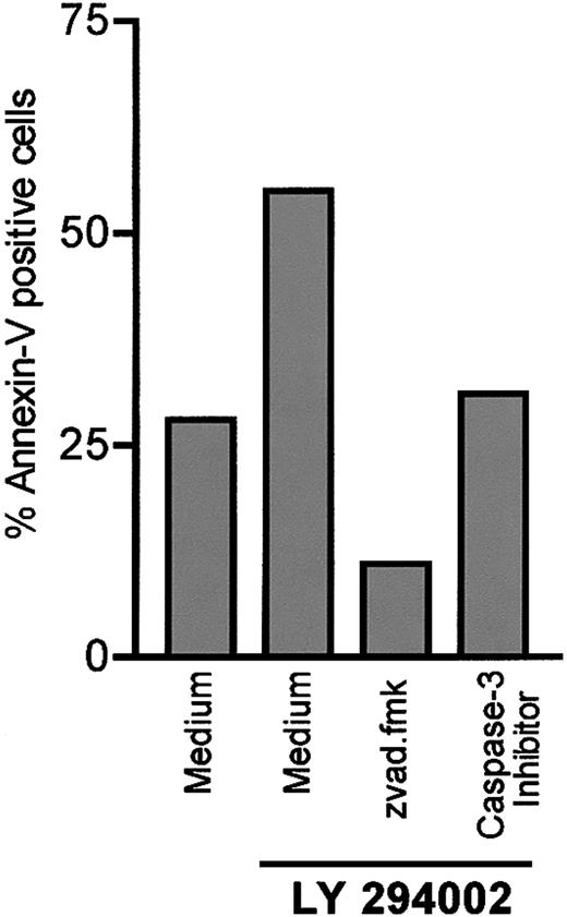 Fig. 4. Antagonism of the proapoptotic effect of LY294002 by the pan-caspase inhibitor zvad.fmk and the caspase-3 inhibitor z-devd-fmk. / B-CLL cells were incubated in medium alone or with 10 μM LY294002. Cells were preincubated either with the broad-spectrum caspase inhibitor zvad.fmk (100 μM) or the caspase-3 inhibitor z-devd-fmk (200 μM) 30 minutes prior to adding LY294002 to the culture medium. Apoptosis was detected by annexin/PI staining after 24 hours. One representative experiment of 3 is shown.
