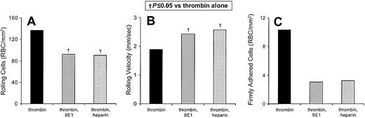 Fig. 3. Heparin inhibits the flow adhesion of sickle erythrocytes to thrombin-stimulated endothelium in vitro. / (A,B) The number of sickle cells adhering to HUVECs and the rolling velocities of the adhering cells were examined. In 6 experiments the rolling adhesion of sickle cells to thrombin-treated HUVECs was examined in the presence of anti–P-selectin mAb 9E1 or in the presence of unfractionated heparin. Statistically significant differences compared to thrombin-treated HUVECs (†) are indicated. (C) In 3 experiments the firm adhesion of sickle cells to thrombin-treated HUVECs was examined in the presence of anti–P-selectin mAb 9E1 or in the presence of unfractionated heparin. Statistically significant differences (†) are indicated.