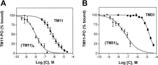 Fig. 4. Tetramerization of peptides results in high-affinity binding. / Competition studies of synthetic peptides with TM11-PO (2 nM) for P-selectin binding were performed in an ELISA. (A) Competition of TM11 (▪) with TM11-PO resulted in an IC50 of 2 μM. A 200-fold increase in affinity was observed when TM11 was presented as a tetramer, (TM11)4, by conjugation of TM11-biotin to streptavidin (▴, IC50 = 10 nM). (B) The IC50 of monomeric TM31 (▪, 19 μM) was 300-fold lower than that of tetrameric TM31 (▴, IC50 = 61 nM). Values represent means of triplicate experiments ± variation.