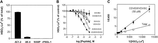 Fig. 7. EWVDV-containing peptides inhibit HSO3-Lea binding to human P-selectin. / Competition studies of HSO3-Lea-PAA-biotin (0.3 μg/mL) binding to P-selectin by synthetic peptides were performed in an ELISA. (A) HSO3-Lea-PAA-biotin binding is inhibited by blocking antibodies AK-4, WASP 12.2, and by rPSGL-Ig, but not by non–blocking antibody AC1.2. (B) Binding of HSO3-Lea-PAA-biotin is inhibited by EWVDV-containing peptides, but not by control peptides. IC50 values are dependent on the length of the peptide. Bold letters indicate the amino acids that differ from the original TM11 sequence. (○) EWVDV, IC50 = 158 μM; (▵) EWVKV; (▴) VEWVDV, IC50 = 119 μM; (■) DVEWVDVS, IC50 = 32 μM; (♦) DVEAVDVS; (●) CDVEWVDVSC, IC50 = 7.6 μM. (C) Lineweaver-Burke plot of HSO3-Lea-PAA-biotin binding in the presence and absence of 50 μM CDVEWVDVSC. Linear regression analysis reveals that both curves cross the y-axis through the same point (E450 = 1.01 ± 0.01 for control and 1.08 ± 0.03 for inhibitor) indicative of competitive inhibition.