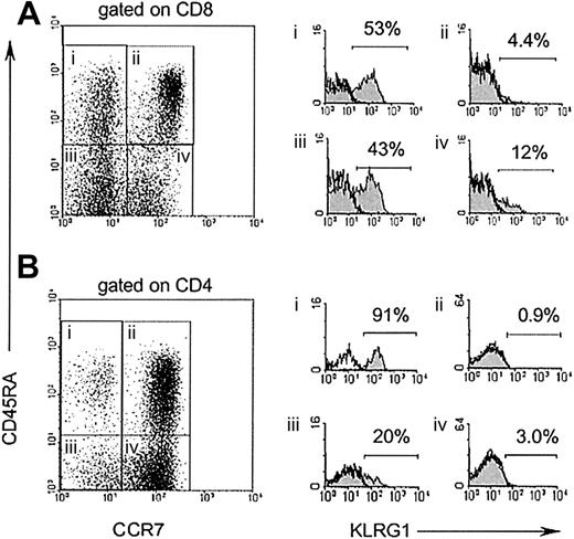 Fig. 3. KLRG1 is preferentially expressed on CCR7 effector T cells. / CD8 (A) and CD4 (B) T cells from PBL of a healthy adult donor were stained with mAbs to CD45RA, CCR7, and KLRG1. Filled histograms (right) display KLRG1 expression electronically gated on the 4 subsets indicated in the dot blot (left). Open histograms display isotype-staining controls of the same populations.