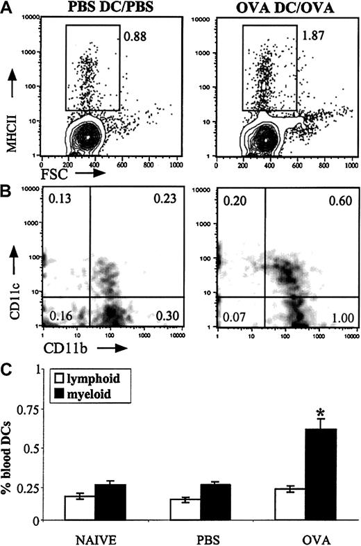 Fig. 4. Effect of OVA or PBS aerosol challenge on the percentage of blood DCs. / Mice were immunized with OVA-DCs or PBS-DCs and challenged daily with either OVA or PBS aerosol. (A) A gate was set on MHCII+cells within CD3−B220− cells. Numbers represent the mean percentage of cells within this gate. (B) Within the MHCII+ gate, CD11c+ cells represent DCs. Additional staining involved CD11b to discriminate myeloid (CD11b+) versus lymphoid (CD11b−) DCs. Numbers indicate the mean percentage of the population as percent of total cells within lysed blood cells (n = 9 per group). (C) Quantitative summary from unmanipulated naive mice, PBS-DC/PBS animals, and OVA-DC/OVA animals (*P < .05 compared with the naive and PBS-DC/PBS groups). Data are expressed as mean % blood DCs ± SEM of 1 experiment and are representative of multiple experiments.