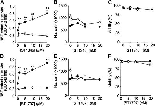 Fig. 1. Effect of ST1346 and ST1707 on the ATRA-dependent induction of NBT-reducing activity and inhibition of NB4 cell growth. / NB4 cells were seeded (200 000/mL) and treated for 3 days with the indicated concentrations of ST1346 and ST1707 in the presence of vehicle (○) or ATRA (0.1μM) (●) for 3 days. Aliquots of cells were used for the determination of NBT-reducing activity (A,D), total number of cells (B,E), and cell viability (C,F). The results shown are the means ± SD of 3 separate cultures. *Significantly higher than the corresponding group treated with vehicle (P < .01 according to the Student t test). °Significantly higher than the sum of the effects observed in the corresponding ST1346-, ST1707-, and ATRA-treated groups, following 2-way analysis of variance and measurement of the F score of the interaction (P < .01 according to Tukey test).