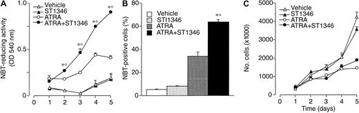 Fig. 2. Time-dependent potentiation of the ATRA-dependent induction of NBT-reducing activity by ST1346 in NB4 cells. / NB4 cells were seeded (200 000/mL) and treated with vehicle, ST1346 (5 μM), ATRA (0.1 μM), or the combination of ATRA + ST1346 for 3 days (panel B) for various lengths of time, as indicated (panels A,C). Aliquots of cells were used for the determination of NBT-reducing activity (panel A), the number of cells scoring positive for NBT-reducing activity (panel B), and the total number of viable cells (panel C). In all cases the cellular viability was above 90%, as assessed by the erythrosin exclusion test. The results are the means ± SD of 3 separate cultures. *Significantly higher than the corresponding group treated with vehicle (P < .01 according to the Student t test). °Significantly higher than the sum of the effects observed in the corresponding ST1346- and ATRA-treated groups, following 2-way analysis of variance and measurement of the F of interaction (P < .01 according to Tukey test).