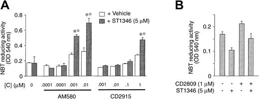 Fig. 4. Effect of combinations of ST1346 and RARα agonist or RXR agonists on NBT-reducing activity in NB4 cells. / NB4 cells were seeded at an initial concentration of 200 000/mL, and aliquots of the cell cultures were used for the determination of NBT-reducing activity. In all cases the cellular viability was above 80%, as assessed by the erythrosin exclusion test. (A) Cells were treated with the RARα agonist AM580 or the RXR agonist CD2915 at the indicated concentrations in the presence or absence of ST1346 (10 μM). (B) Cells were treated for 3 days with vehicle, ST1346 (5 μM), the RXR agonist CD2809 (1 μM), or the combination of the 2 compounds. Results are expressed as the means ± SD of 3 separate culture dishes and are representative of at least 2 independent experiments. *Significantly higher than the corresponding group treated with vehicle (P < .01 according to the Studentt test). °Significantly higher than the sum of the effects observed in the corresponding ST1346- and RARα- or RXR-agonist–treated groups, following 2-way analysis of variance and measurement of the F of interaction (P < .01 according to Tukey test).