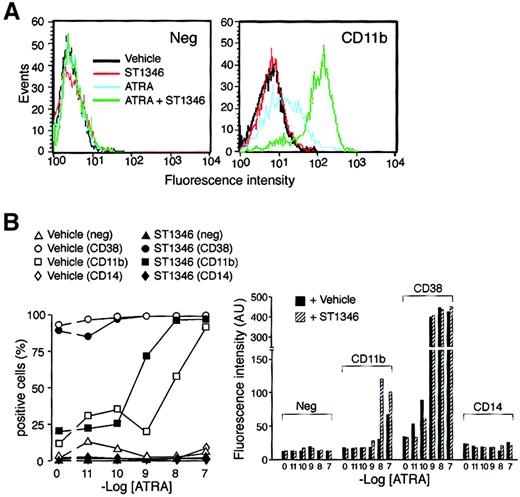 Fig. 5. Influence of ST1346 on ATRA-induced surface expression of the NB4 differentiation markers. / (A) NB4 cells were treated for 3 days with vehicle alone, ST1346 (5 μM), ATRA (0.01μM), or the combination of the 2 compounds. Typical flow cytometric profiles following staining of cells with a fluoresceinated anti-CD11b antibody (right graph) and an isotype-matched negative control (left graph) are shown. (B) NB4 cells were treated for 3 days with vehicle alone, ST1346 (5 μM), the indicated concentrations of ATRA (open symbols), or the combination of the 2 compounds (closed symbols). The level of expression of the indicated phenotypic markers was determined by flow cytometry using fluorescein-labeled monoclonal antibodies against CD11b, CD38, and CD14 or irrelevant isotype-matched antibodies (neg). The percentage of marker-positive cells is shown in the left graph, and the amount of cell-associated fluorescence in arbitrary units is illustrated in the right graph. In all cases, cells were seeded at an initial concentration of 200 000/mL. Results are representative of 2 independent experiments.