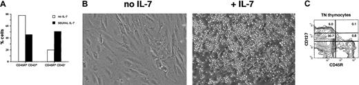 Fig. 6. Responsiveness of thymic B cells to exogenous IL-7. / (A) Phenotype of cells harvested 7 days after seeding FTOC with 5 × 104 CD45R+sIgM− BM cells in the presence or absence of 50 U/mL of IL-7. (B) Cells harvested 7 days after seeding FTOC with CD45R+sIgM− BM cells could establish long-term cultures when seeded on S17 BM stromal cells in the presence of IL-7. Original magnification, × 100. (C) Expression of CD127 and CD45R on CD3−CD4−CD8− TN thymocytes harvested from the fresh thymus.