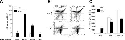 Fig. 3. Nf1 homozygosity results in increased thymic T-cell subset numbers but reduced T-cell receptor–mediated proliferation. / (A) Comparison of cells in each major T-cell subset between WT cells transplanted into RAG2−/− mice (WT→RAG2−/−) and Nf1−/− cells transplanted into RAG2−/− mice (Nf1−/−→RAG2−/−) thymus. Bars represent the absolute numbers of indicated T-cell subsets (± SEM), n = 13 and * P < .001. (B) Immunocytometric analysis of thymocytes from WT→RAG2−/− andNf1−/−→RAG2−/− mice. Cells were stained with fluorochrome-conjugated antibodies directed against the indicated cell surface proteins and analyzed by flow cytometry. Data are representative of 5 independent experiments with similar results. (C) Reduced proliferation of Nf1−/−thymocytes. Thymocytes (105/well) were isolated and activated with plate-bound anti-CD3 mAb or anti-CD3 mAb plus IL-2. Proliferation was measured by thymidine incorporation assay. Bars denote the mean thymidine incorporation (cpm ± SEM) of a representative experiment performed in replicates of 6. * P < .01 Nf1−/− versus WT. ** P < .01 Nf1−/− versus WT.