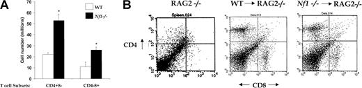 Fig. 5. Nf1 homozygosity results in an elevated number of mature T cells in the spleen without altering differentiation. / (A) Comparison of CD4 and CD8 SP T-cell numbers between WT→RAG2−/− andNf1−/−→RAG2−/− spleen. Bars represent the absolute numbers of indicated T-cell subsets (± SEM), n = 7 and * P < .0007. (B) Immunocytometric analysis of splenocytes from RAG2−/− (did not receive transplants), WT→RAG2−/−, andNf1−/−→RAG2−/− mice. Splenocytes were stained with fluorochrome-conjugated antibodies directed against the indicated cell surface proteins and analyzed by flow cytometry. Data are representative of 3 independent experiments with similar results.
