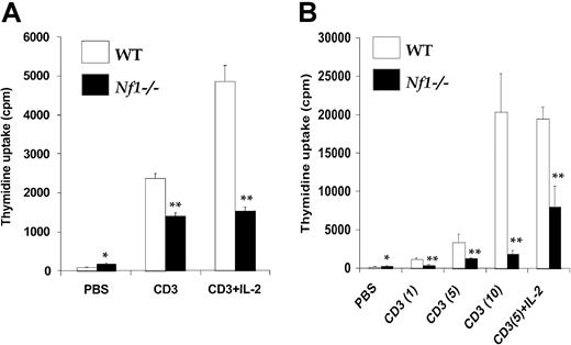 Fig. 6. Reduced T-cell receptor–mediated proliferation in. / Nf1−/− splenic T cells. Splenocytes (A) or purified T cells (2 × 105/well) (B) were isolated and activated with plate-bound anti-CD3 mAb or anti-CD3 mAb plus IL-2. Proliferation was measured by thymidine incorporation assay. Bars denote the mean thymidine incorporation (cpm ± SEM) of a representative experiment performed in replicates of 6. ** P < .01 Nf1−/− versus WT.