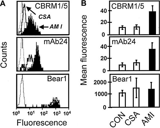 Fig. 2. Activation of β2-integrin on monocytes in AMI. / (A) Representative flow cytometric histograms showing β2-integrin activation (mAbs CBRM1/5 and mAb 24) and total Mac-1 expression (mAb Bear1) in one patient with AMI and one with CSA. The broken line represents the nonspecific control mAb. (B) Flow cytometric analysis of healthy controls and patients with CSA or AMI (n = 20 in each group). Values shown are the mean immunofluorescence ± SD.