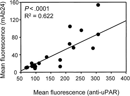 Fig. 3. Linear regression analysis of uPAR expression and β2-integrin activation on monocytes in AMI.