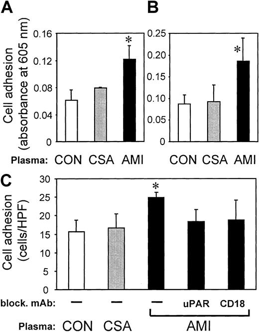 Fig. 6. Plasma from patients with AMI induces adhesion of MonoMac6 cells. / MonoMac6 cells were incubated with plasma (plasma:medium, 1:1 vol/vol) from patients with AMI or CSA or from healthy volunteers (CON; n = 3 in each group) for 60 minutes, and adhesion assays were performed. (A) Adhesion to immobilized fibrinogen. (B) Adhesion to immobilized vitronectin. (C) Adhesion to endothelial cell monolayers in the presence or absence of 20 μg/mL of blocking mAb anti-uPAR (R3) or anti-CD18 (IB4). Values shown are means ± SEM from 3 independent experiments performed in triplicate using plasma from 3 different patients or donors. The asterisk indicates P < .05.
