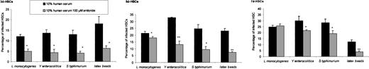Fig. 6. Inhibition of the uptake of bacteria and latex beads with an inhibitor of macropinocytosis. / Comparison of bacterial uptake and the uptake of latex beads into 3d-, 5d-, and 7d-HSCs in the absence and presence of amiloride, an inhibitor of macropinocytosis (*P < .05, **P < .001, t test). The results from a representative experiment are presented as mean values and SDs (error bars); determination was done in triplicate.