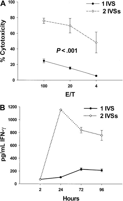 Fig. 2. Multiple IVS amplifies CTL response and IFN-γ release. / (A) Tg mice were vaccinated with 100 nmol of K25V fusion peptide as described in the legend to Figure 1 and boosted 2 weeks later with an additional 100 nmol of the identical peptide. Mice (n = 8) were killed after 2 weeks, spleens removed, and either one (●) or 2 (⋄) IVSs were performed followed by a CRA as described in “Materials and methods.” Values represent subtraction of nonspecific (p53149-157) from specific (pp65495-503) cytotoxicity of peptide-sensitized T2 cells as described in “Materials and methods.” (B) Aliquots of culture medium (200 μL) from IVS cultures (●, 1 IVS and ⋄, 2 IVSs) from mice immunized as described for panel A were withdrawn at the indicated times, and IFN-γ protein was measured from the undiluted fluid by ELISA as described in “Materials and methods.” The detection limit of the assay was established as 70 pg/mL using IFN-γ protein standard (Pharmingen).