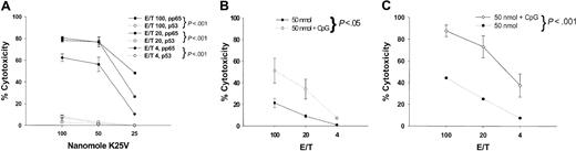 Fig. 3. CpG ss-ODN augments the immunogenicity of K25V fusion peptide. / (A) 25 μg of ss-ODN #1826 was mixed with fusion peptide K25V dissolved as described in the legend to Figure 1. A dose titration of peptide was set up, with a constant volume maintained by dilution with N-saline. A solution of 100 μL containing peptide and 25 μg ss-ODN was injected once subcutaneously into the following numbers of Tg mice: 100 nmol, n = 6; 50 nmol, n = 10; and 25 nmol, n = 2. After 14 days, mice were killed and spleens were removed, and one IVS was carried out as described in “Materials and methods.” CRA was performed as described in “Materials and methods” with pp65495-503 cytotoxicity represented by filled symbols and p53149-157 specificity represented by open symbols. Targets and calculation of cytotoxicity were the same as described in the legend to Figure 1. (B) 50 nmol of KTet830V (Table 1) alone (●) or with 25 μg ss-ODN #1826 (⋄) was used to immunize Tg mice (n = 6) as described in panel A. (C) The same conditions as panel B (n = 4), except the fusion peptide is Tet639V (Table 1), and symbols represent 50 nmol peptide alone (●) or with 25 μg ss-ODN #1826 (⋄).