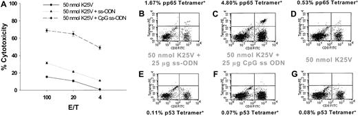 Fig. 4. CpG ss-ODN amplifies CTL response to K25V. / (A) Mice were immunized with K25V twice, either including CpG (♦) or non-CpG (▴), or without ss-ODN (●). Spleens were harvested after 14 days, and one IVS was performed as described in “Materials and methods.” Conditions for CRA and calculation of specific cytotoxicity were identical to those described in the legend to Figure 1. (B-G) Flow cytometry analysis of splenocytes whose CRA result is shown in panel A. Two-color flow cytometry was employed, as described in “Materials and methods,” using CD8-FITC and HLA A2.1 tetramer-PE complexed with pp65495-503 (B-D) or p53149-157 (E-G) in separate dimensions. Percentages of cells that are in the top right quadrant are shown above each profile. For each histogram, 20 000 events were collected, and electronic gates were used to exclude cells that did not fall into the small lymphocyte size range.