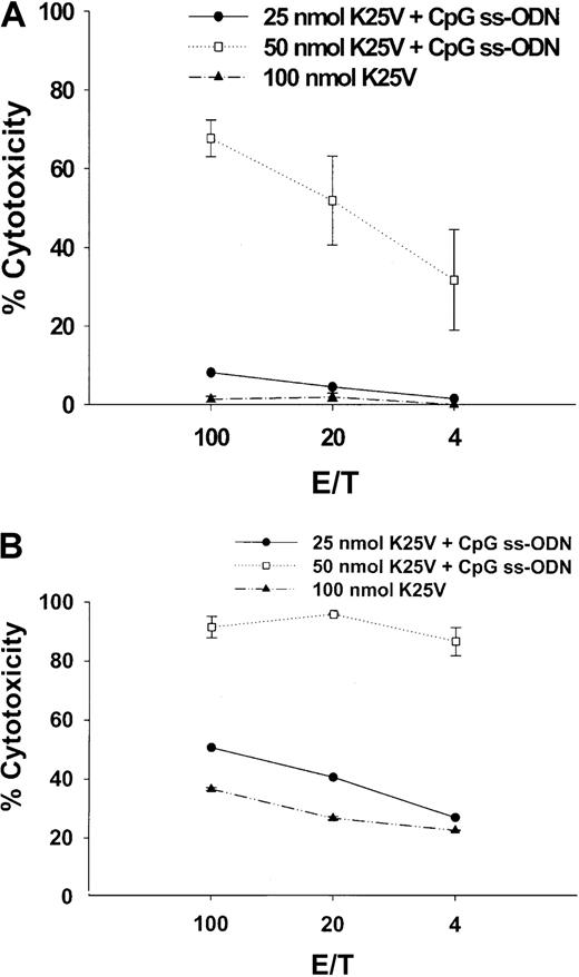 Fig. 5. Fusion peptides with CpG ss-ODN administered intranasally stimulate potent systemic immunity. / (A) Fusion peptide K25V, either 25 (●) or 50 nmol (■) mixed with 25 μg CpG ss-ODN or 100 nmol without ss-ODN (▴) was administered into the nares, as described in “Materials and methods.” Under anesthesia, 15 μL was introduced into each naris for a total of 30 μL total/mouse. (B) The same as panel A, except a booster of the identical amount of peptide and DNA as described for panel A was given 2 weeks after the first intranasal immunization. HLA A2.1/Kb mice were immunized for 2 (single) or 3 (booster) weeks, spleens removed, and 1 IVS was performed for 7 days. Afterward, a CRA was conducted as described in the legend to Figure 1 and in “Materials and methods.”