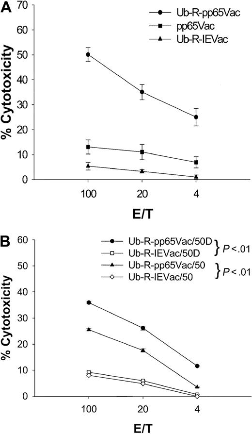 Fig. 6. Destabilized pp65Vac enables recognition of APC by splenic effectors derived from fusion peptide immunizations. / (A) A bulk line was derived after repetitive IVSs (5 × ), as described in “Materials and methods,” from the 100-nmol immunization shown in Figure 1 that was a homogeneous CD8 T-cell population by flow cytometry (data not shown). A CRA was performed in which targets (JA2.1 T cells) were either infected with VV or pulsed with peptides (data not shown). JA2.1 cells were infected with Ub-R-pp65Vac (●) or pp65Vac (▪) for 16 hours at an MOI of 3. Nonspecific lysis is shown (Ub-R-IEVac, ▴) for VV-infected targets and was less than 5% for peptide-loaded T2 cells (data not shown). Error bars represent averages of 4 separate experiments carried out on different days. Details of the construction of Ub-R-pp65Vac are presented in “Materials and methods.” (B) HLA A2.1/Kbmice were immunized subcutaneously once with 50 nmol Tet639V alone (50) or with 25 μg CpG ss-ODN (50D) as described in the legend to Figure 3. Targets are either JA2.1 T cells infected with Ub-R-pp65Vac (● or ▵) or Ub-R-IEVac (▪ and ⋄) as described in the legend to Figure 1.