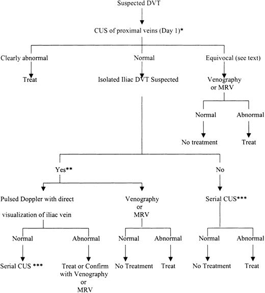 Fig. 1. Algorithm for the investigation of suspected DVT during pregnancy. / CUS indicates compression ultrasonography; MRV, magnetic resonance imaging. *IPG is a suitable substitute for CUS. **D-dimer testing can be performed and, if normal, further testing withheld; if abnormal, investigate further. ***Repeat days 2 and 3 and 6 to 8; if highly suspicious, MRV or venography.