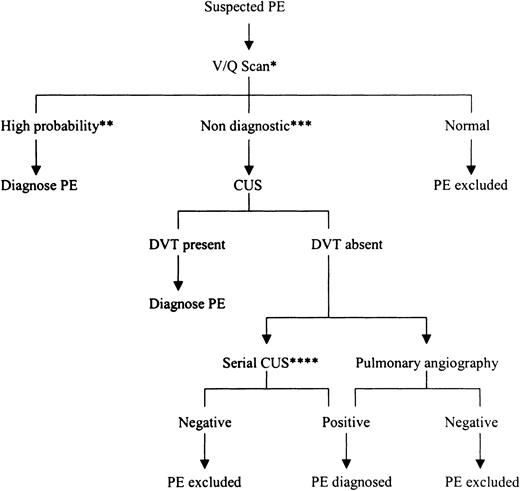 Fig. 2. Algorithm for the investigation of suspected PE during pregnancy. / V/Q scan indicates ventilation-perfusion lung scan; CUS, compression ultrasonography. *Can substitute CUS and, if abnormal, diagnose PE; if normal, further testing is required. **At least one segmental perfusion mismatch. ***Neither normal nor high probability. ****Can substitute sensitive D-dimer test and, if negative, exclude PE.