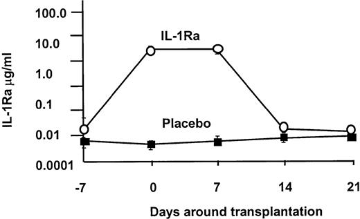 Fig. 1. IL-1 receptor antagonist levels. / IL-1Ra levels were equivalent at the onset of the infusion, but in the IL-1Ra group, serum levels rapidly rose 1000-fold over control. Drug level was sustained at this high level until the discontinuation of the infusion, when it returned to baseline.