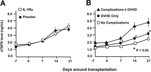 Fig. 2. Soluble TNF receptor levels. / (A) TNF levels rose to an identical degree in patients while receiving IL-1Ra and placebo and for 11 days after the infusion was complete. (B) Despite the presence of high circulating levels of IL-1Ra, the development of acute GVHD and/or the development of transplantation-related toxicity resulted in elevations in TNF levels.