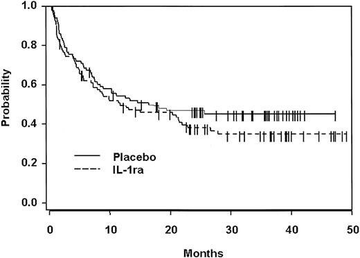 Fig. 3. Overall survival. / No difference in survival was detectable in either arm. Moreover, there was no difference between the groups in the use of PBSCs versus bone marrow or matched family member donors versus unrelated and partially matched donors.