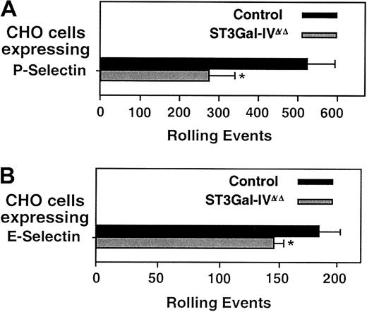 Fig. 5. Leukocyte rolling in vitro. / (A,B) Rolling of purified bone marrow neutrophils on CHO cells expressing either P-selectin or E-selectin at 1.5 dynes/cm2. Data are presented as the means ± SEM of total rolling events and are derived from 8 independent experiments. * indicates significant difference; P < .05.