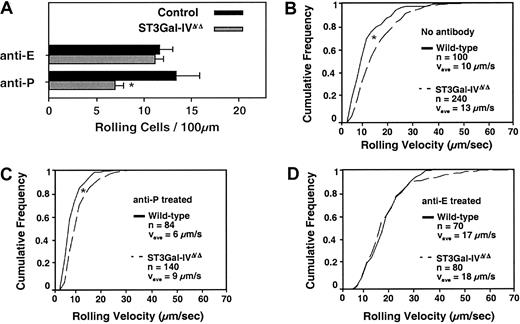 Fig. 6. Altered in vivo leukocyte rolling in ST3Gal-IVΔ/Δ mice during TNF-α–induced vascular inflammation. / (A) Leukocyte rolling per 100 μm vessel segment length was assessed in ST3Gal-IVΔ/Δ mice (▪) and control mice (░) treated with either P-selectin blocking mAb RB40.34 or E-selectin blocking mAb 9A9. Data are presented as the mean ± SEM. * indicates significant difference; P < .05. (B-D) Cumulative velocity distribution for ST3Gal-IVΔ/Δ mice (solid line) and wild-type littermates (dotted line) with (B) no treatment, (C) P-selectin blocking mAb RB40.34, and (D) E-selectin blocking mAb 9A9. Significant differences in leukocyte velocity (*P < .05) between ST3Gal-IVΔ/Δ mice and wild-type mice were observed for anti–P-selectin–treated mice and mice without antibody treatment, indicating an E-selectin ligand defect.