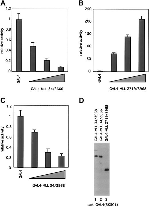 Fig. 7. Processing divides MLL into fragments with opposite transcriptional properties. / (A-C) Transcriptional properties of MLL and its cleavage products were evaluated as GAL4 fusion proteins. BOSC23 cells were transiently cotransfected with pFR-luc, pRL-tk, and expression vectors encoding GAL4-MLL 34/2666 (A), GAL4-MLL2719/3968 (B), or GAL4-MLL34/3968 (C). The cells were lysed 48 hours later and assayed for luciferase activity. The activity of each expression vector was divided by the luciferase activity of pLNCX-GAL4 to give the fold-activation. Results are presented as the averages ± SD of 2 independent experiments, each of which was performed in duplicate. (D) Expression of GAL4-MLL fusion proteins. BOSC23 cells were transfected with expression vectors indicated above the gel lanes, harvested 48 hours later, and analyzed by immunoblot with the anti-GAL4 antibody.