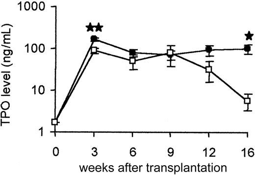 Fig. 2. TPO quantification in plasma. / Each point is the mean ± SD of 12 to 14 animals, with the exception that only 6 TGF-β1−/− animals were analyzed at week 16. ● represents TGF-β1+/+ (WT) transplant; ■, TGF-β1−/− (–/–) transplant. Results of statistical analysis with the 2-tailed Student t test: WT versus TGF-β1−/−, ★P < .05 and★★P < .001.