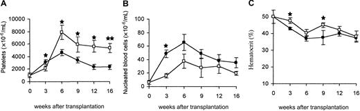 Fig. 3. Blood parameters. / Evolution in platelet numbers (A), leukocyte numbers (B), and hematocrit (C) in mice undergoing transplantation with WT (●) or TGF-β1−/− (■) virus-infected hematopoietic cells. Each point represents the mean ± SD of 12 to 14 animals, with the exception that only 6 TGF-β1−/− animals were analyzed at week 16. Results of statistical analysis with the 2-tailed Student t test: WT versus TGF-β1−/−,★P < .05 and★★P < .001.