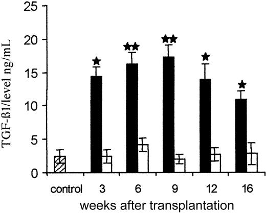 Fig. 6. TGF-β1 quantification in plasma. / Bars indicate TGF-β1 levels after acidification of the samples: ▪ indicate levels in mice engrafted with TGF-β1+/+hematopoietic cells; ■, levels in hosts engrafted with TGF-β1−/− hematopoietic cells; ▨, constitutive level in WT adult hosts. No spontaneously active TGF-β1 was detected prior to acidification of the samples. Results of statistical analysis with the 2-tailed Student t test: WT versus TGF-β1−/−, ★P < .05 and★★P < .001.