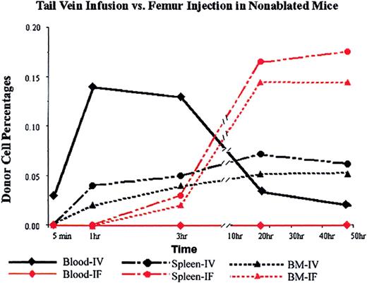 Fig. 3. Donor cell distributions in nonablated mice after tail vein infusion or direct femur injection. / PKH26-labeled Lin− cells (5 × 105) were infused via tail vein or injected into the cavity of one of the femurs of untreated mice (3 mice per data point; SD was too small to be shown in the figure). At different times (5 minutes, 1 hour, 3 hours, 20 hours, and 50 hours) mice were killed, and the percentages of donor (PKH26-positive) cells in blood, BM, and spleen were determined by FACS analysis. Black lines represent data from intravenous (IV) injection, and red lines represent data from intrafemoral (IF) injection.