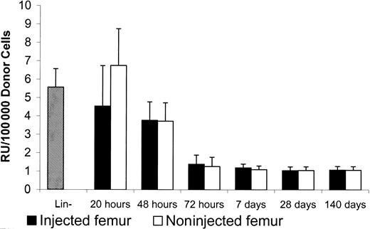 Fig. 6. Repopulation units in injected and noninjected femur of nonablated mice. / After injection of 5 × 105 Lin− Ly5.1 cells into one of the femur cavities of F1 nonablated mice, 1.5 × 106 marrow cells were collected from each of the injected and noninjected femurs at different times. The collected cells, which contained Ly5.1 and F1 cells, then were infused into lethally irradiated Ly5.2 mice for the competitive repopulation assay. Lin− donor cells prior to femur injection were mixed with F1 BM (2% donor cells) for the competitive repopulation assay. Peripheral blood was collected from Ly5.2 recipients 6 months later for FACS analysis to determine the percentages of repopulation from Ly5.1 and F1 cells. Repopulation units per 100 000 donor cells were calculated based on the method described by Jordan et al.12