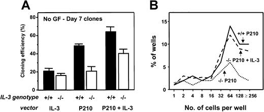 Fig. 5. Rescue of reduced factor-independent growth of single BCR-ABL-transduced IL-3−/−BM cells by restoration of IL-3 production. / (A) Percentage of transduced cells generating clones of more than or equal to 2 refractile cells after 7 days in the absence of added growth factors. Values shown are the means ± SEM from 3 experiments with each genotype of BM cells. (B) Clone size distributions obtained from single BCR-ABL ± IL-3–transduced IL-3−/− cells by comparison to BCR-ABL–transduced +/+ cells after being cultured for 7 days in the absence of growth factors. Data for a representative experiment of 3 performed are shown.