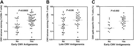 Fig. 2. Higher frequencies of CMV-specific CD4+ and CD8+ T cells are present in subjects experiencing CMV reactivation after SCT. / (A) Higher frequencies of CMV-specific CD8+ T cells in patients with early CMV antigenemia. CMV-specific CD8+ T cells were measured by HLA-pp65 tetramer staining at a median of day 94 after SCT. Frequencies of CMV-specific CD8+ T cells were stratified by the occurrence of early antigenemia, traditionally defined by CMV reactivation prior to day 100 after SCT. Higher frequencies of CMV-specific CD8+ T cells were present in individuals who experienced early CMV antigenemia (○, median 2.2%) relative to those subjects who did not (●, median 0.33%) (P = .0002). (B) Frequencies of CMV-specific CD8+ T cells in patients stratified by the occurrence of late CMV antigenemia. A trend was noted toward higher frequencies of CMV-specific CD8+ T cells in individuals who experienced late CMV antigenemia (○, median 2.4%) relative to those subjects who did not (●, median 0.57%) (P = .06). (C) Higher frequencies of CMV-specific CD4+ T cells in patients with early CMV antigenemia. CD4+ T-cell responses were assessed using cytokine flow cytometry following stimulation of PBMCs using a mixture of overlapping peptides spanning the entire CMV pp65 protein sequence. The frequency of CMV-specific CD4+ T cells was determined by flow cytometry by assessing the simultaneous up-regulation of the CD69 activation marker and production of intracellular TNF-α in CD4+ T cells. Higher frequencies of CMV-specific CD4+ T cells were present in individuals who experienced early CMV antigenemia (○, median 1.71%) relative to those subjects who did not (●, median 0.75%) (P = .002). All P values attained by the Mann-Whitney test.