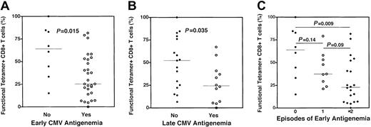Fig. 3. Dysfunctional CMV-specific CD8+ T cells are present in individuals experiencing CMV reactivation following SCT. / A combination of HLA-pp65 tetramer staining and cytokine flow cytometry was used to assess the functional fraction of CMV-specific CD8+ T cells stratified by the occurrence of CMV antigenemia. (A) Individuals experiencing early CMV antigenemia (ie, prior to post-SCT day +100) had a significantly lower fraction of tetramer-staining CMV-specific CD8+ T cells capable of cytokine production following cognate peptide stimulation (○, median 25%) relative to those who did not experience early CMV antigenemia (●, median 65%) (P = .015). (B) Individuals experiencing late CMV antigenemia (ie, after post-SCT day +100) had a significantly lower fraction of tetramer-staining CMV-specific CD8+ T cells capable of cytokine production following cognate peptide stimulation (○, median 28%) relative to those who did not experience early CMV antigenemia (●, median 53%) (P = .035). (C) CMV reactivation is associated with a decreased functional fraction of CMV-specific CD8+ T cells. Functional fractions of CMV-specific CD8+ T cells were stratified by the number of episodes of CMV reactivation occurring prior to day 100 after SCT. A strong trend toward a decreased functional fraction of CMV-specific CD8+ T cells was noted between groups of subjects stratified by the number of episodes of CMV antigenemia (● = none, median 64%; ○ = 1 episode, median 38%; ♦ = 2 or more episodes, median 23%). P values are noted for intergroup comparisons, and were attained by the Mann-Whitney test.