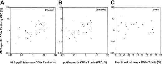 Fig. 4. Correlations between the CD4+ T-cell response to CMV pp65 (by CFC) and measures of the CD8+ T-cell response to CMV. / (A) There is a significant positive correlation between the magnitude of the CD4+ pp65-specific T-cell response (by CFC) and the magnitude of the CMV-specific CD8+ T-cell response by HLA-peptide tetramer staining (p = .002, Spearman) (B) There is a significant positive correlation between the magnitude of the CD4+ pp65-specific T-cell response (by CFC) and the magnitude of the CMV-specific CD8+ T-cell response by CFC following pp65 peptide stimulation (p = .0008, Spearman). (C) There is no significant correlation between pp65-specific CD4+ T cells (by CFC) and the functional fraction of tetramer-staining CD8+ T cells (by assessment of TNF-α production in tetramer-positive cells following cognate peptide stimulation); p = .6, Spearman.