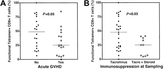 Fig. 5. Association of acute graft versus host disease and steroid therapy with decreased functional fractions of CMV-specific CD8+ T cells. / (A) Functional fractions of CMV-specific CD8+ T cells were assessed using a combination of HLA-pp65 tetramer staining and cytokine flow cytometry as previously discussed. Individuals who experienced acute GVHD (○, median 25%) also had a lower functional fraction of CMV-specific CD8+ T cells (●, median 49% for those with no acute GVHD) (P = .05). (B) Dysfunction of CMV-specific CD8+ T cells in subjects treated with steroids. Individuals receiving tacrolimus alone at the time of sampling (●, median 48%) had a higher fraction of functional CMV-specific CD8+ T cells than those subjects receiving steroids in addition to tacrolimus (○, median 27%) (P = .03). All P values attained by the Mann-Whitney test.