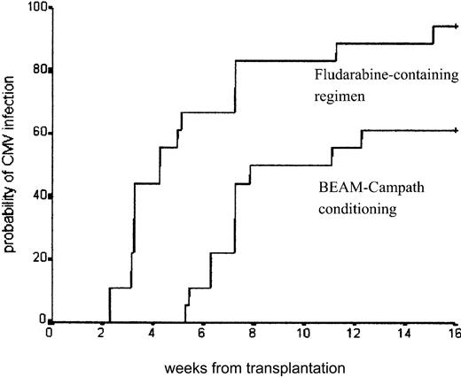 Fig. 1. CMV infection after nonmyeloablative transplantation. / A Kaplan-Meier graph shows the probability of developing CMV infection in patients receiving fludarabine-based conditioning (n = 18, events = 17) and patients receiving BEAM-Campath conditioning (n = 18, events = 11; P < .001).