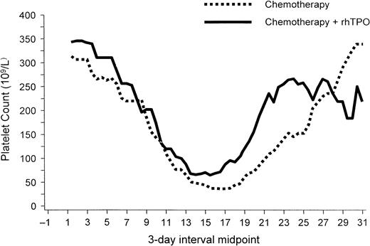 Fig. 3. rhTPO increases nadir platelet count. / In patients undergoing intensive chemotherapy for gynecologic malignancy, rhTPO (given on days 2, 4, 6, and 8 after chemotherapy) increased the nadir platelet count. The platelet nadir also occurred earlier in patients treated with rhTPO than in untreated patients. Figure provided by Pharmacia (Peapack, NJ) from data in study by Vadhan-Raj et al.104