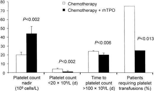 Fig. 4. rhTPO decreases the need for platelet transfusions. / In patients undergoing intensive chemotherapy for gynecologic malignancy, rhTPO decreased thrombocytopenia and the need for platelet transfusions. Figure provided by Pharmacia (Peapack, NJ) from data in study by Vadhan-Raj et al.104