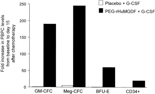 Fig. 5. PEG-rHuMGDF increases peripheral blood progenitor cells (PBPCs). / Patients undergoing PBPC transplantation underwent stem cell mobilization with chemotherapy and G-CSF with or without PEG-rHuMGDF. Use of PEG-rHuMGDF increased granulocyte-macrophage colony-forming cells (GM-CFCs), megakaryocyte colony-forming cells (Meg-CFCs), erythroid burst-forming units (BFU-Es), and CD34+ cells. Adapted from Basser et al99 with permission.