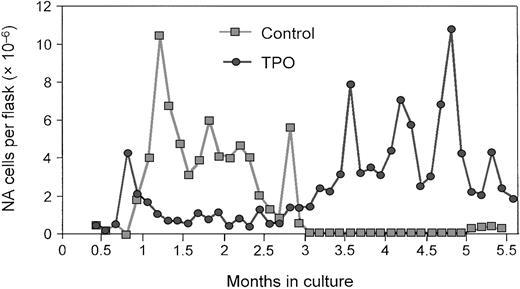 Fig. 6. TPO promotes ex vivo stem cell expansion. / During a 5-month, long-term murine bone marrow culture, the total number of nonadherent (NA) cells increased in the presence of TPO. Reprinted from Yagi et al140 with permission.
